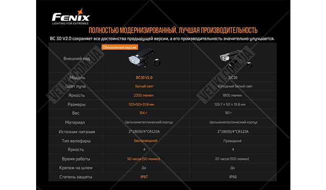 Велофара Fenix BC30 V2.0 - дополнительное фото 11