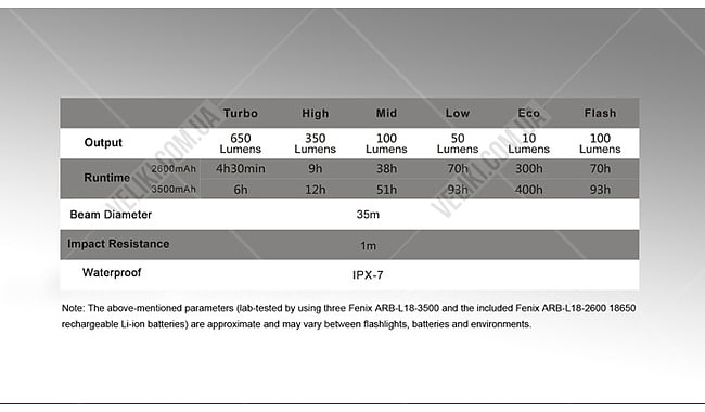 Ліхтар Fenix CL30R - дополнительное фото 3