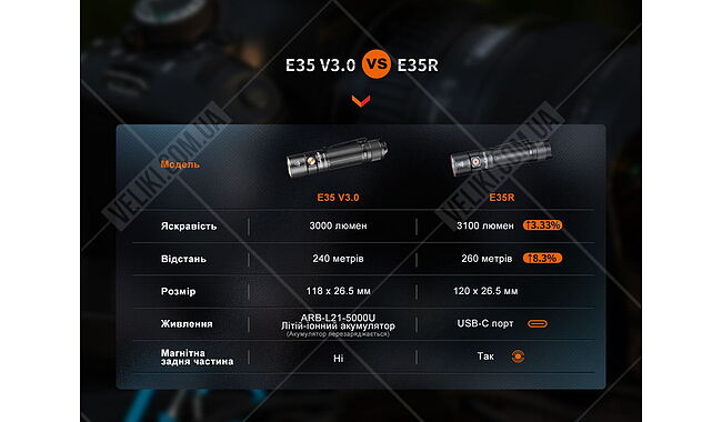 Ліхтар Fenix E35R - дополнительное фото 18