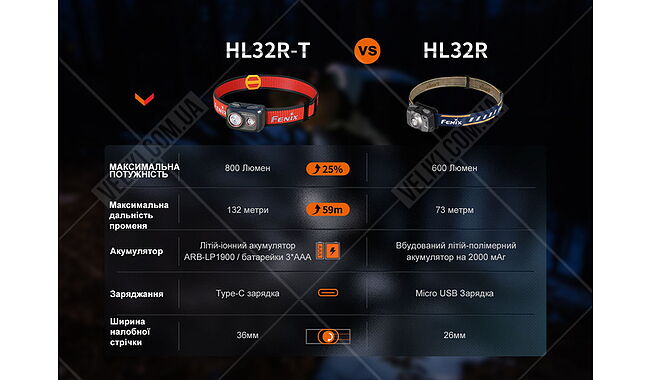 Ліхтар Fenix HL32R-T - дополнительное фото 18