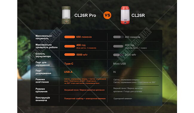 Ліхтар Fenix CL26R Pro - дополнительное фото 14