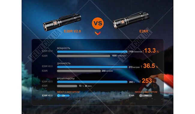 Ліхтар Fenix E28R V2.0 - дополнительное фото 16