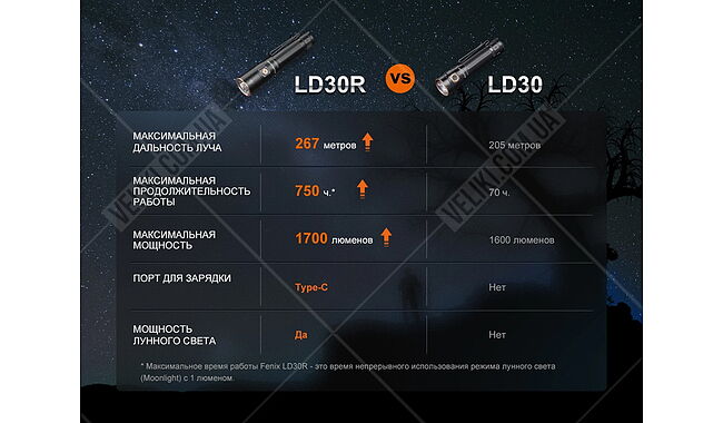 Ліхтар Fenix LD30R - дополнительное фото 10