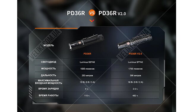 Ліхтар Fenix PD36R V2.0 - дополнительное фото 14