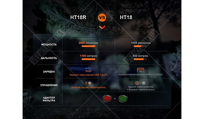 Ліхтар Fenix HT18R - дополнительное фото 14