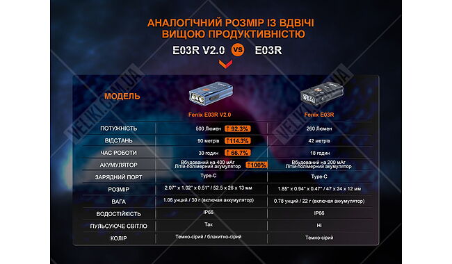 Ліхтар Fenix E03R V2.0 - дополнительное фото 34