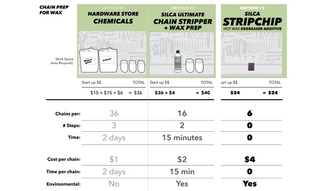 Очисник ланцюга Silca StripChip 72 г - дополнительное фото 5