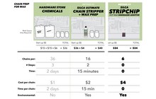 Очисник ланцюга Silca StripChip 72 г - дополнительное фото 5